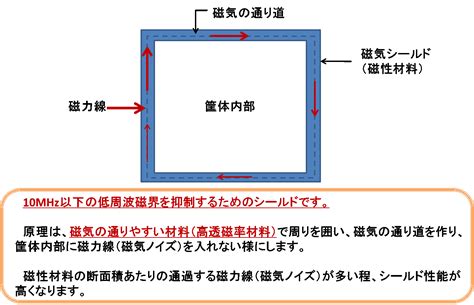 磁場遮蔽|電磁波・磁気の遮断でノイズ低減「防磁シールド。